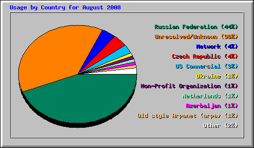 Usage by Country for August 2008