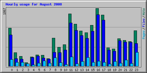 Hourly usage for August 2008